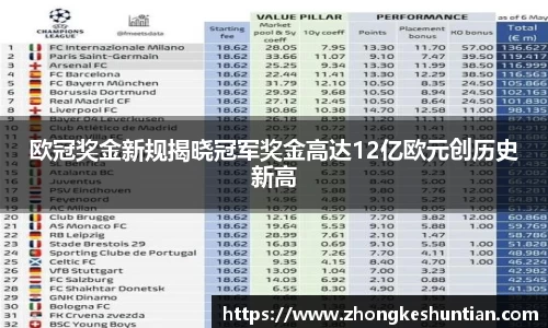 欧冠奖金新规揭晓冠军奖金高达12亿欧元创历史新高